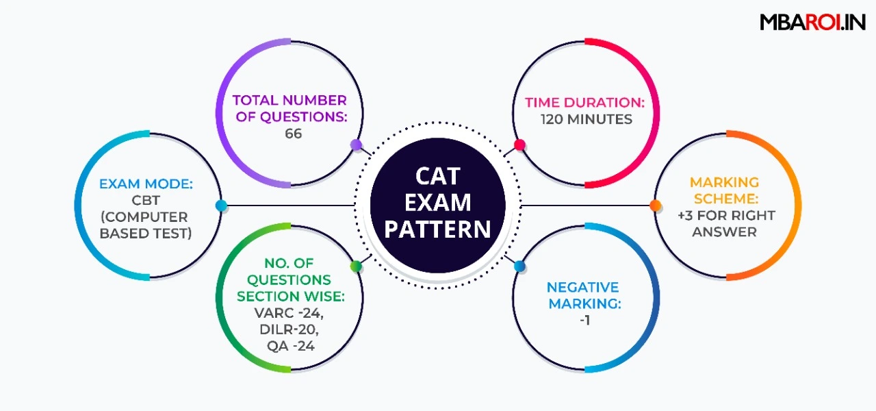 CAT Exam Pattern